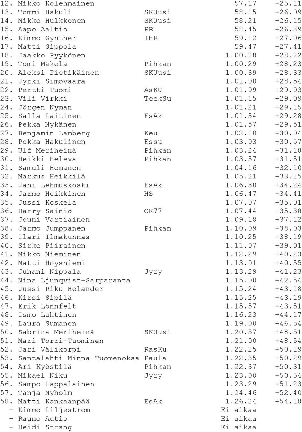 03 23. Vili Virkki TeekSu 1.01.15 +29.09 24. Jörgen Nyman 1.01.21 +29.15 25. Salla Laitinen EsAk 1.01.34 +29.28 26. Pekka Nykänen 1.01.57 +29.51 27. Benjamin Lamberg Keu 1.02.10 +30.04 28.