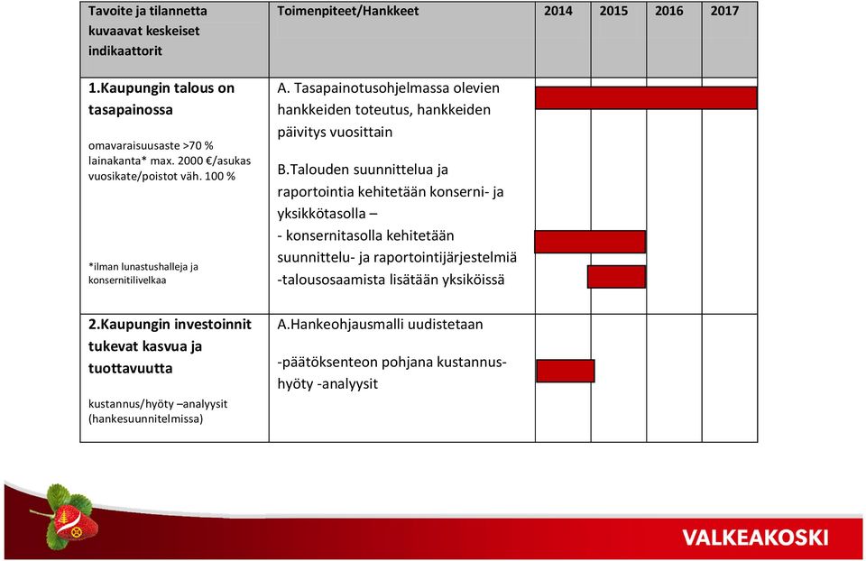 Kaupungin investoinnit tukevat kasvua ja tuottavuutta kustannus/hyöty analyysit (hankesuunnitelmissa) A.