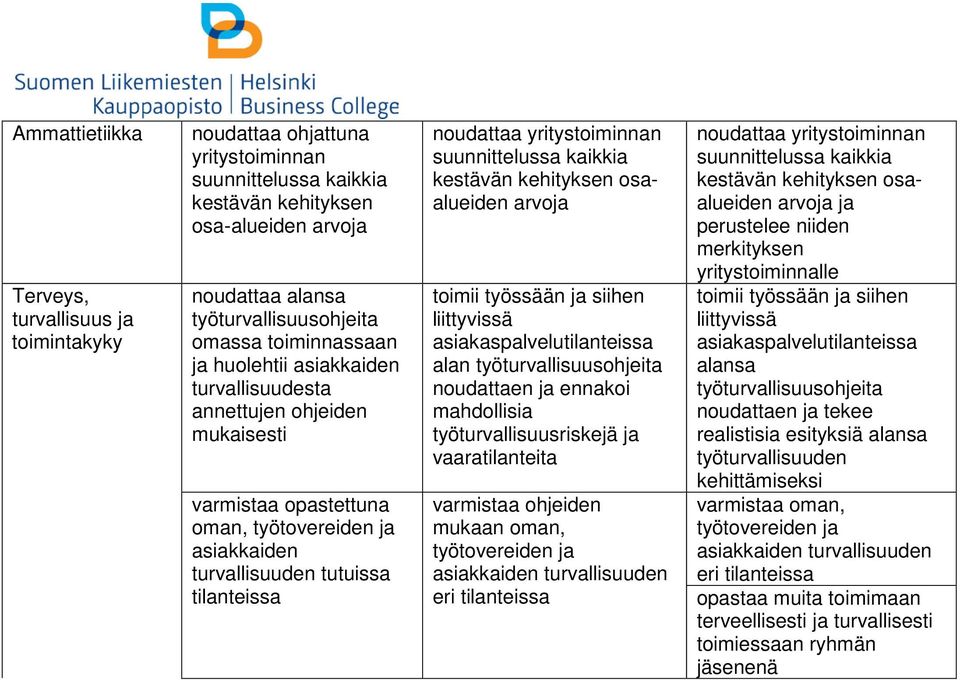 osaalueiden arvoja toimii työssään ja siihen liittyvissä asiakaspalvelutilanteissa alan työturvallisuusohjeita noudattaen ja ennakoi mahdollisia työturvallisuusriskejä ja vaaratilanteita varmistaa