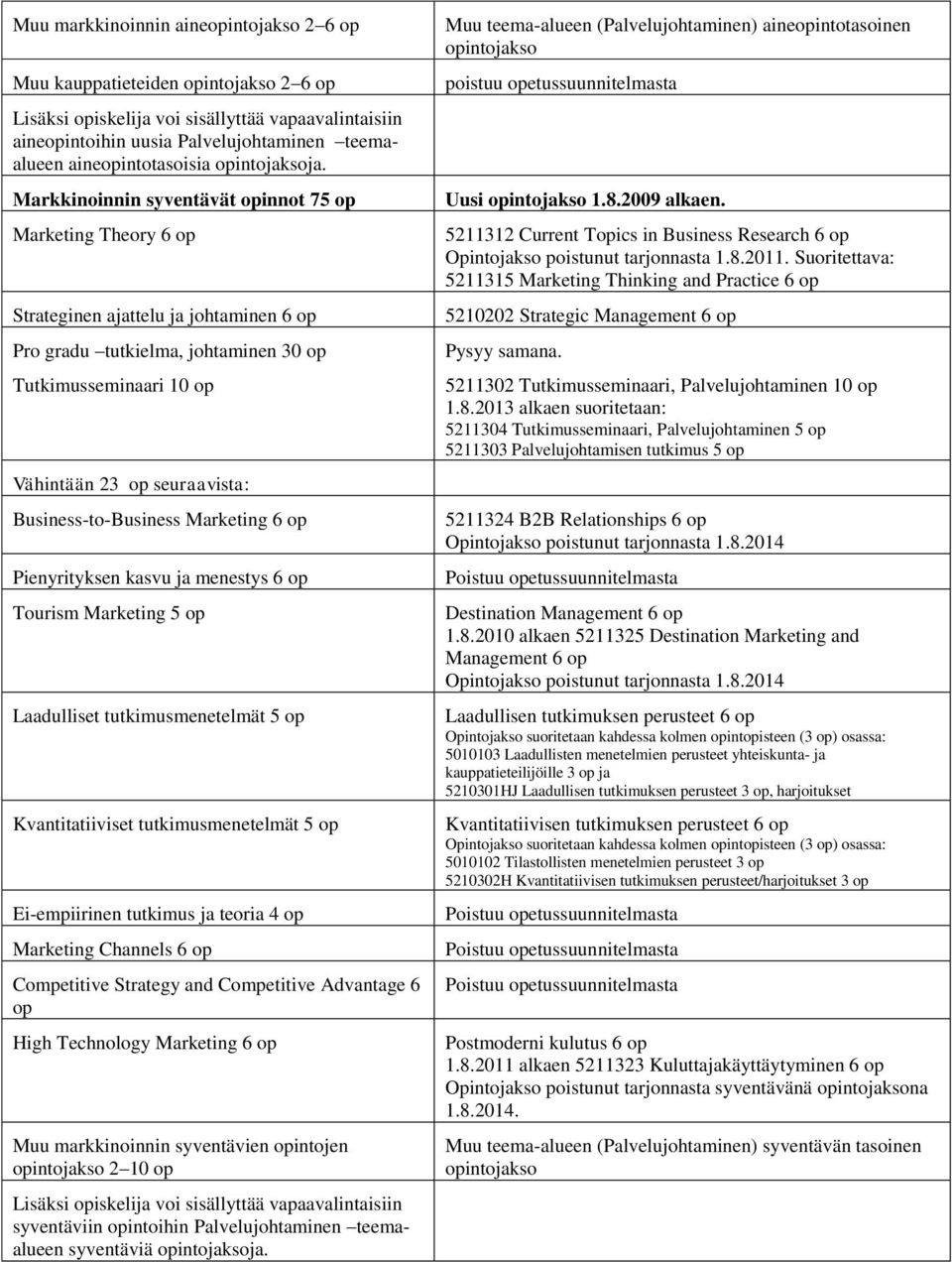 Marketing 6 Pienyrityksen kasvu ja menestys 6 Tourism Marketing 5 Laadulliset tutkimusmenetelmät 5 Kvantitatiiviset tutkimusmenetelmät 5 Ei-empiirinen tutkimus ja teoria 4 Marketing Channels 6