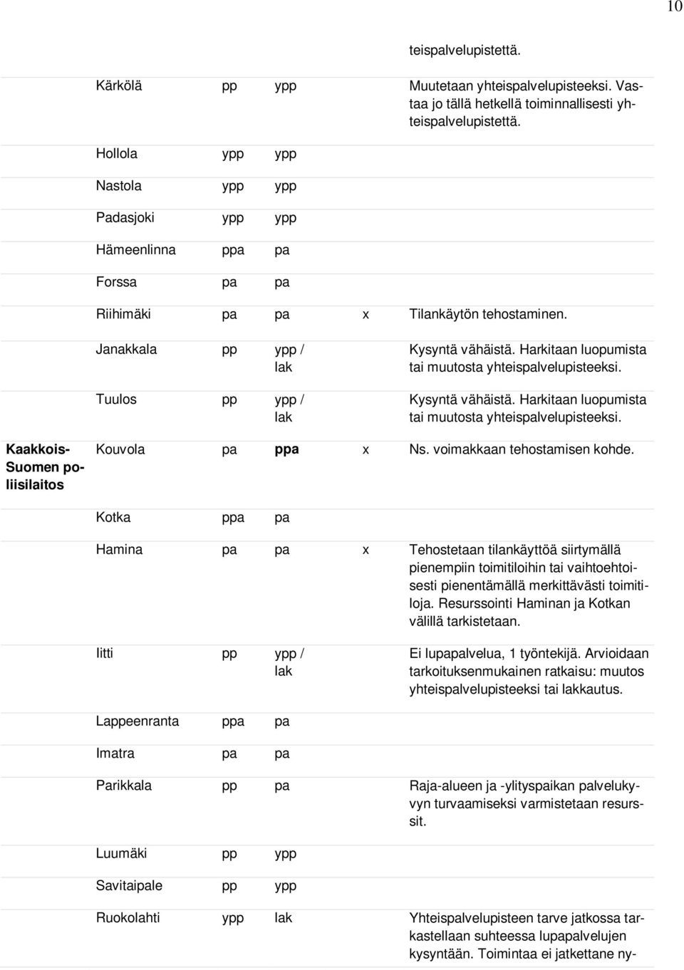 Vastaa jo tällä hetkellä toiminnallisesti yhteispalvelupistettä. Kaakkois- Suomen poliisilaitos Kouvola pa ppa x Ns. voimakkaan tehostamisen kohde.