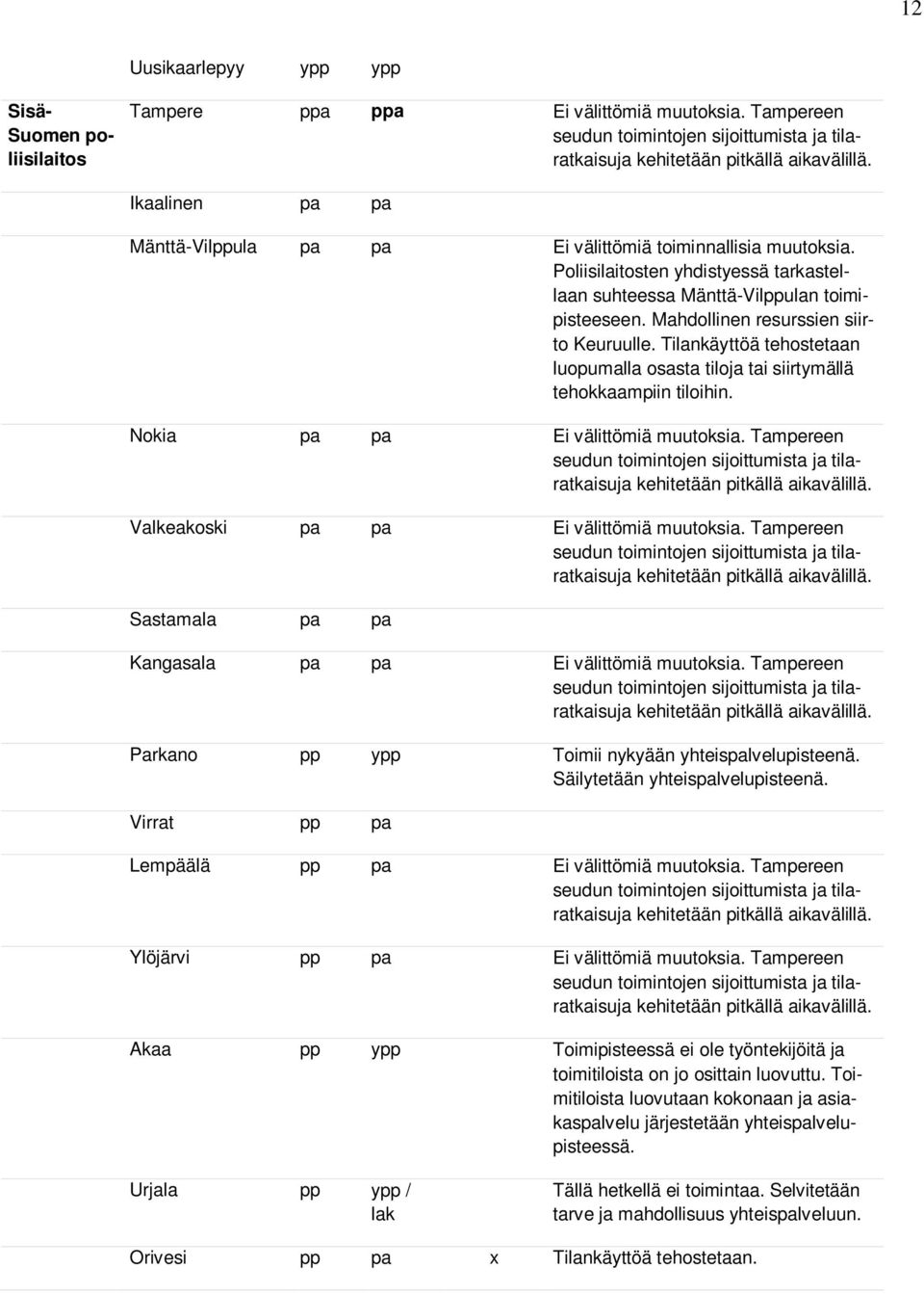 Mahdollinen resurssien siirto Keuruulle. Tilankäyttöä tehostetaan luopumalla osasta tiloja tai siirtymällä tehokkaampiin tiloihin. Nokia pa pa Ei välittömiä muutoksia.