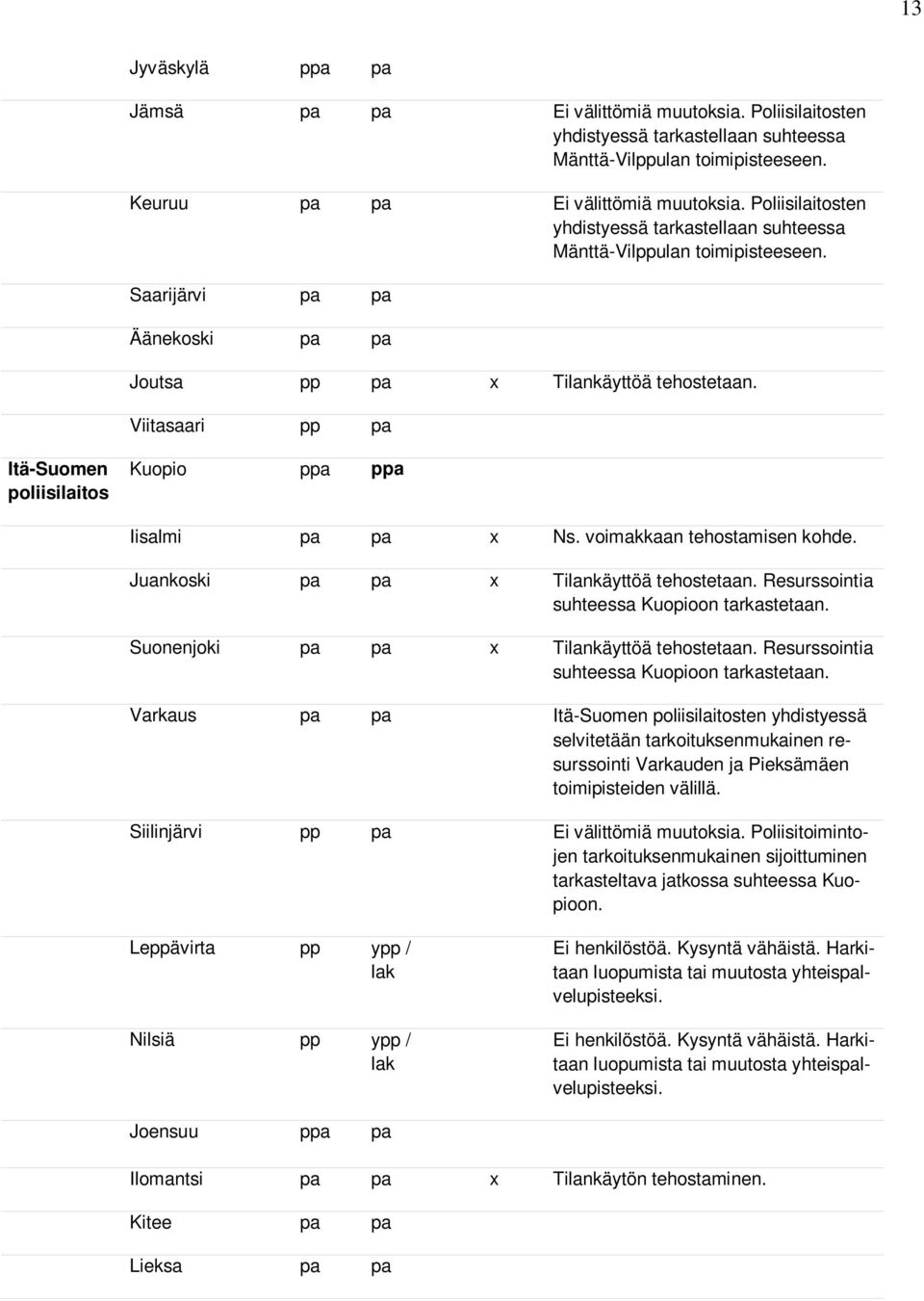 Viitasaari pp pa Itä-Suomen poliisilaitos Kuopio ppa ppa Iisalmi pa pa x Ns. voimakkaan tehostamisen kohde. Juankoski pa pa x Tilankäyttöä tehostetaan. Resurssointia suhteessa Kuopioon tarkastetaan.