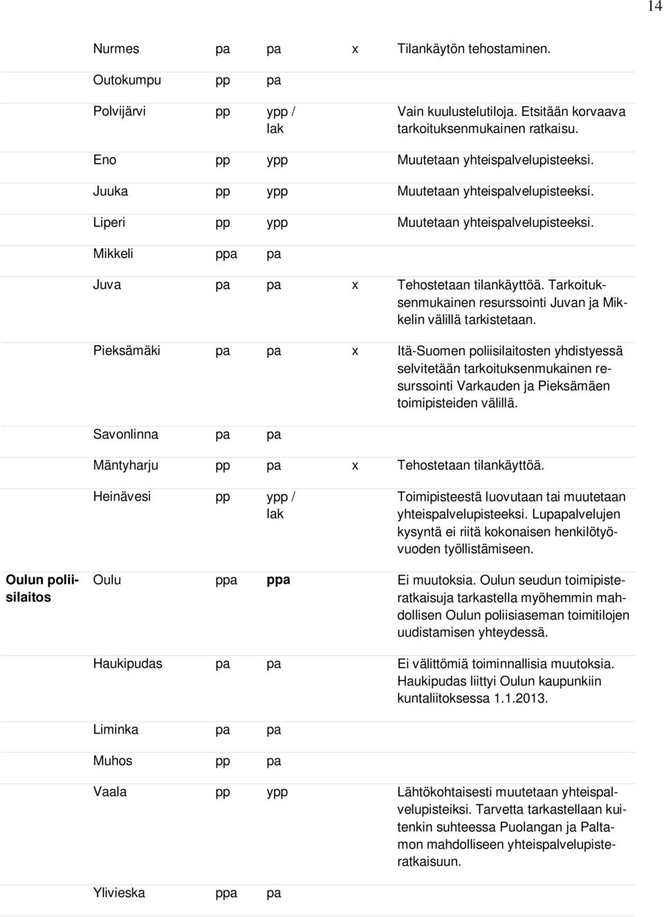 Tarkoituksenmukainen resurssointi Juvan ja Mikkelin välillä tarkistetaan.
