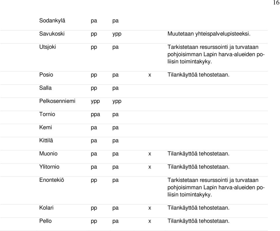 Posio pp pa x Tilankäyttöä tehostetaan.