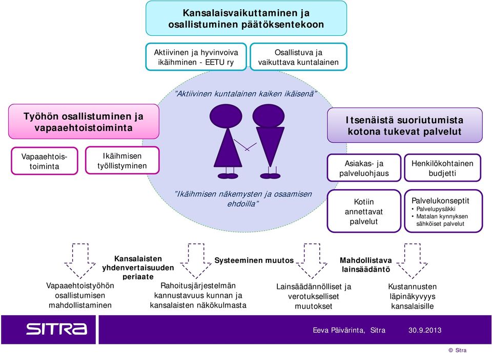 näkemysten ja osaamisen ehdoilla Kotiin annettavat palvelut Palvelukonseptit Palvelupysäkki Matalan kynnyksen sähköiset palvelut Kansalaisten yhdenvertaisuuden Systeeminen muutos periaate