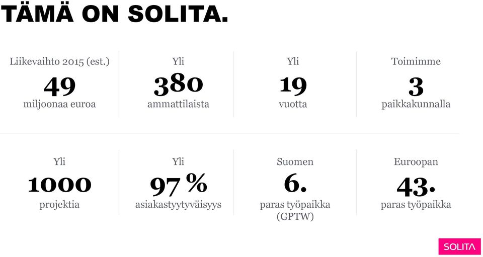 Toimimme 3 paikkakunnalla Yli 1000 projektia Yli 97 %