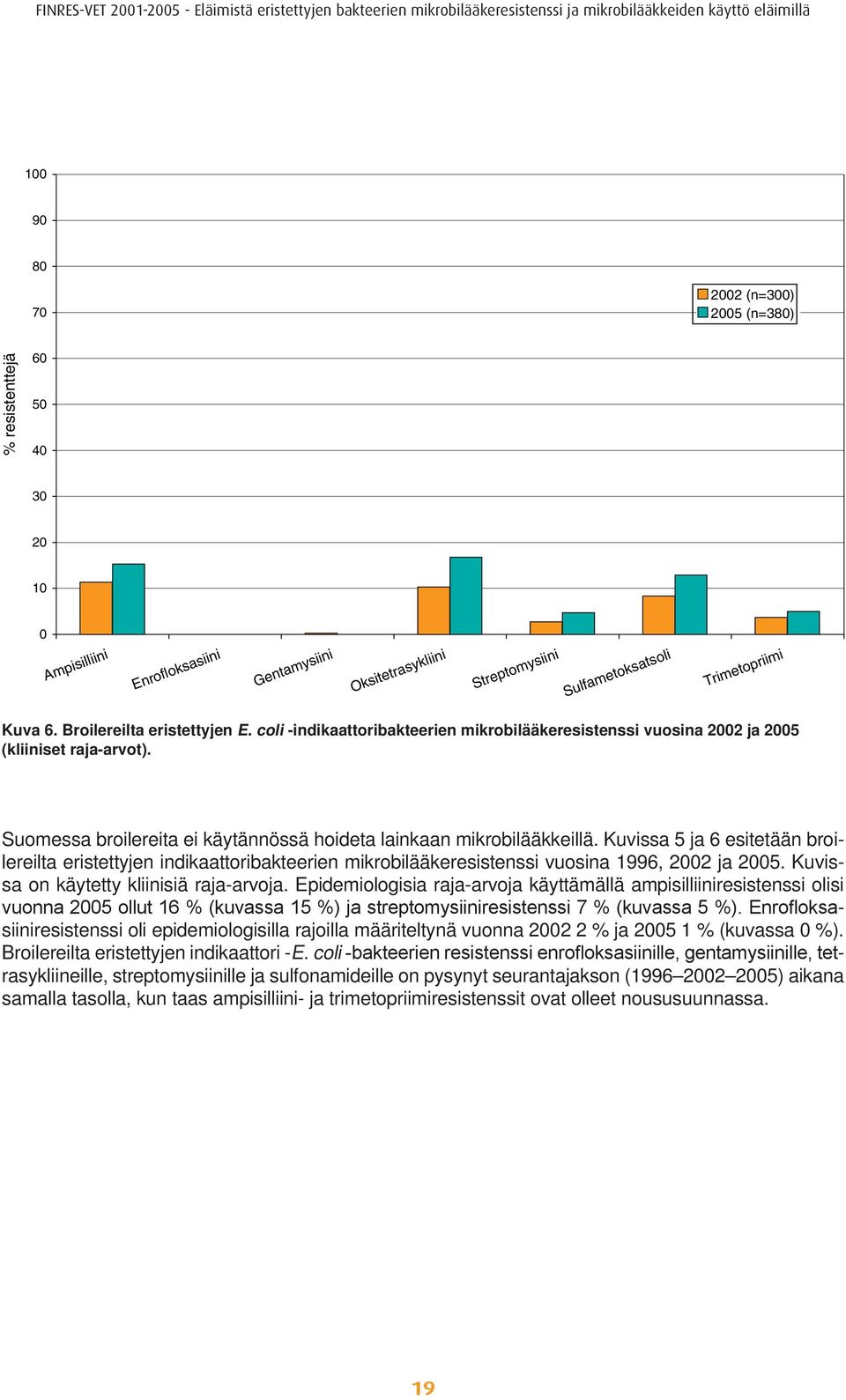 Kuvissa on käytetty kliinisiä raja-arvoja. Epidemiologisia raja-arvoja käyttämällä ampisilliiniresistenssi olisi vuonna 2005 ollut 16 % (kuvassa 15 %) ja streptomysiiniresistenssi 7 % (kuvassa 5 %).