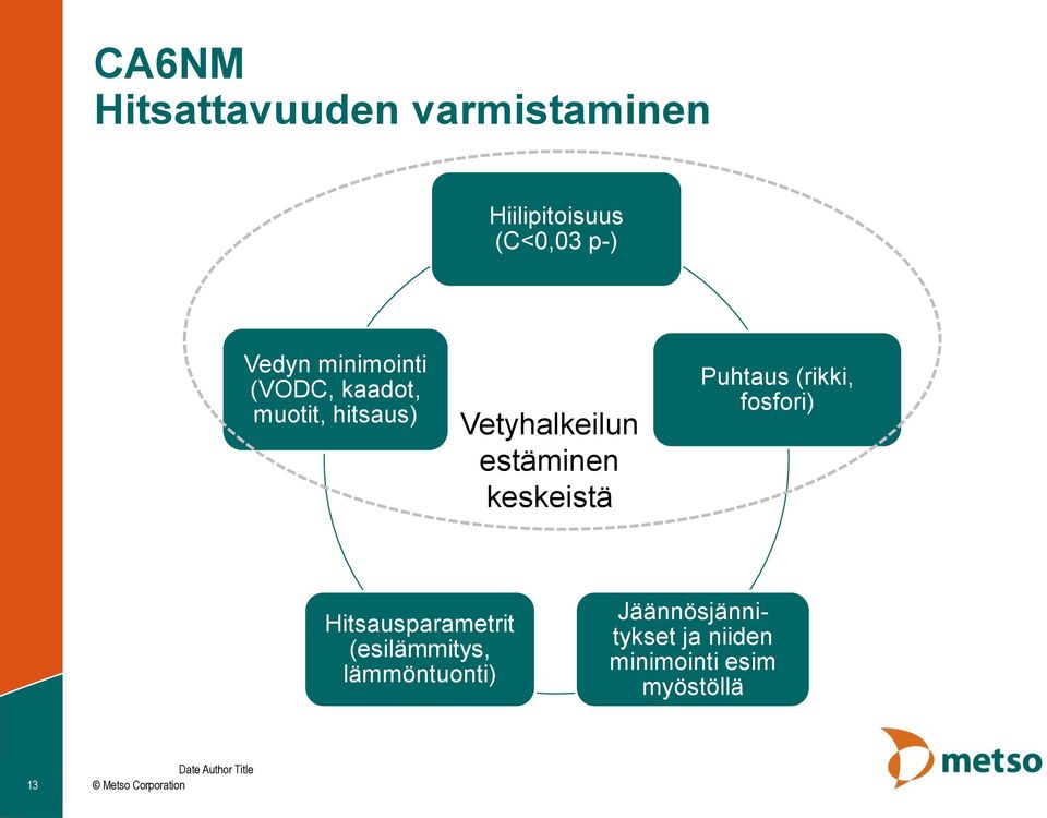 keskeistä Puhtaus (rikki, fosfori) Hitsausparametrit (esilämmitys,