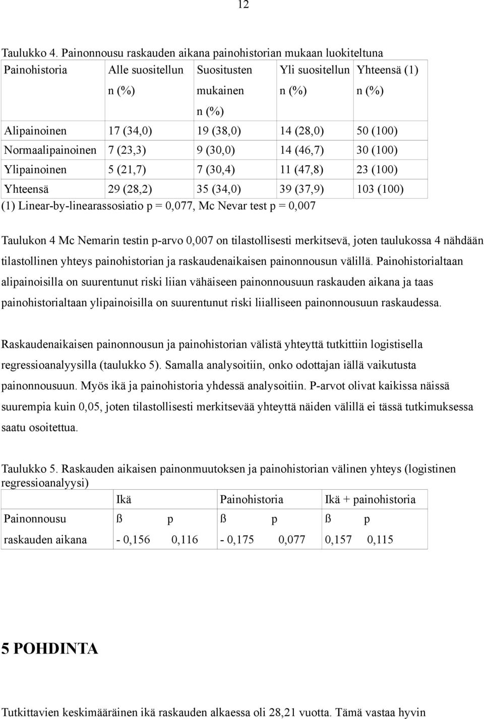 (38,0) 14 (28,0) 50 (100) Normaalipainoinen 7 (23,3) 9 (30,0) 14 (46,7) 30 (100) Ylipainoinen 5 (21,7) 7 (30,4) 11 (47,8) 23 (100) Yhteensä 29 (28,2) 35 (34,0) 39 (37,9) 103 (100) (1)