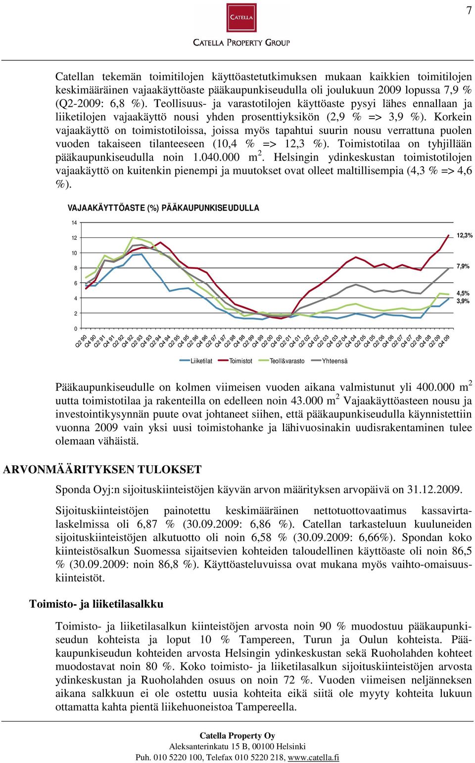 Korkein vajaakäyttö on toimistotiloissa, joissa myös tapahtui suurin nousu verrattuna puolen vuoden takaiseen tilanteeseen (10,4 % => 12,3 %). Toimistotilaa on tyhjillään pääkaupunkiseudulla noin 1.