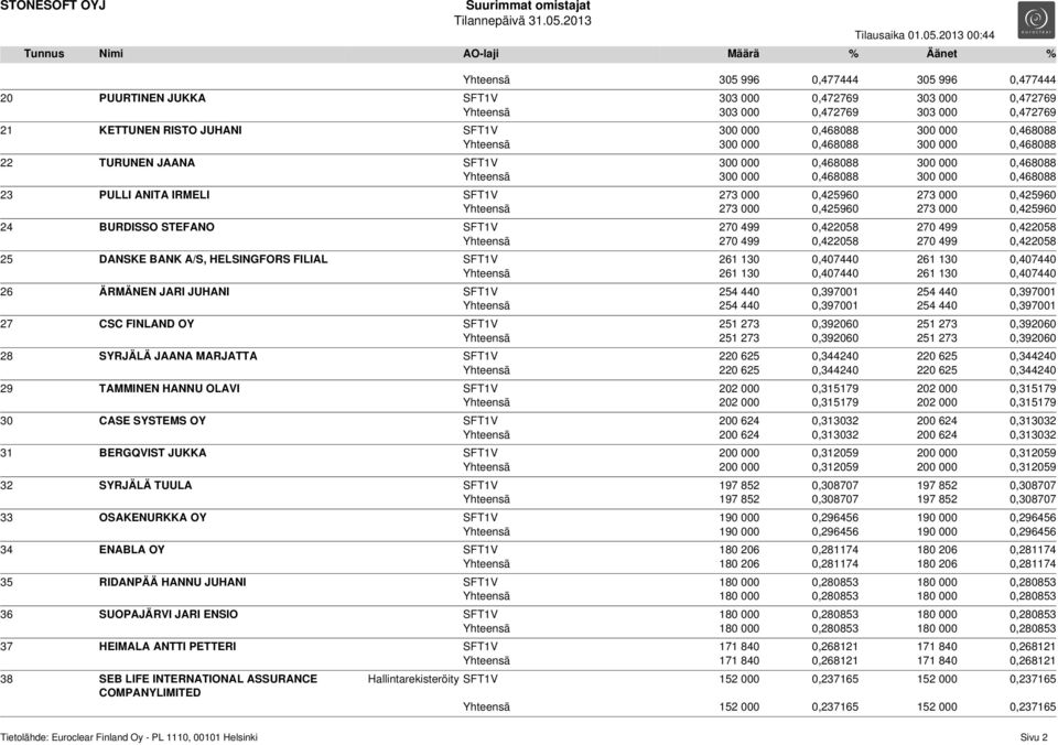 0,425960 273 000 0,425960 Yhteensä 273 000 0,425960 273 000 0,425960 24 BURDISSO STEFANO SFT1V 270 499 0,422058 270 499 0,422058 Yhteensä 270 499 0,422058 270 499 0,422058 25 DANSKE BANK A/S,