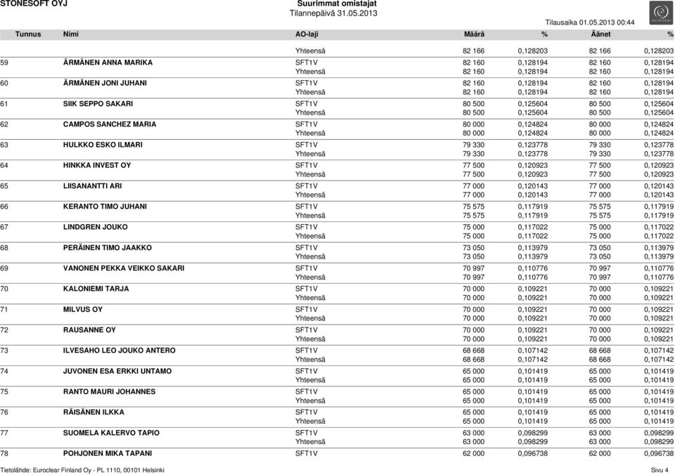 000 0,124824 Yhteensä 80 000 0,124824 80 000 0,124824 63 HULKKO ESKO ILMARI SFT1V 79 330 0,123778 79 330 0,123778 Yhteensä 79 330 0,123778 79 330 0,123778 64 HINKKA INVEST OY SFT1V 77 500 0,120923 77