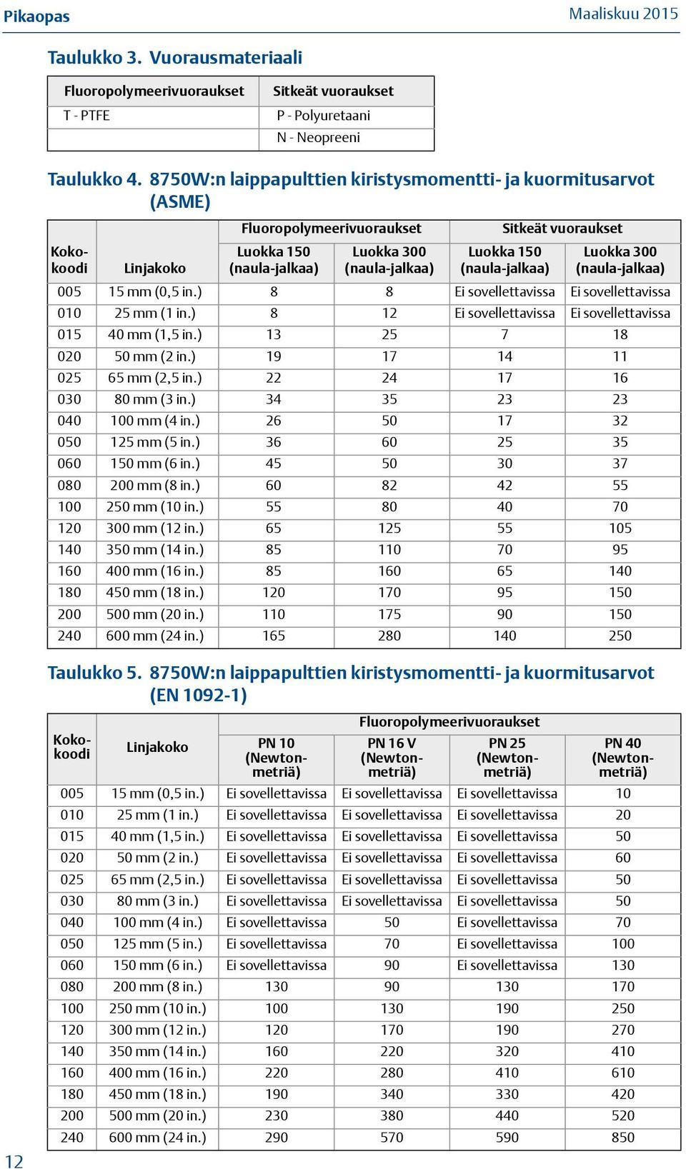 8750W:n laippapulttien kiristysmomentti- ja kuormitusarvot (EN 1092-1) Fluoropolymeerivuoraukset Sitkeät vuoraukset Kokokoodi Linjakoko Luokka 150 (naula-jalkaa) Luokka 300 (naula-jalkaa) Luokka 150