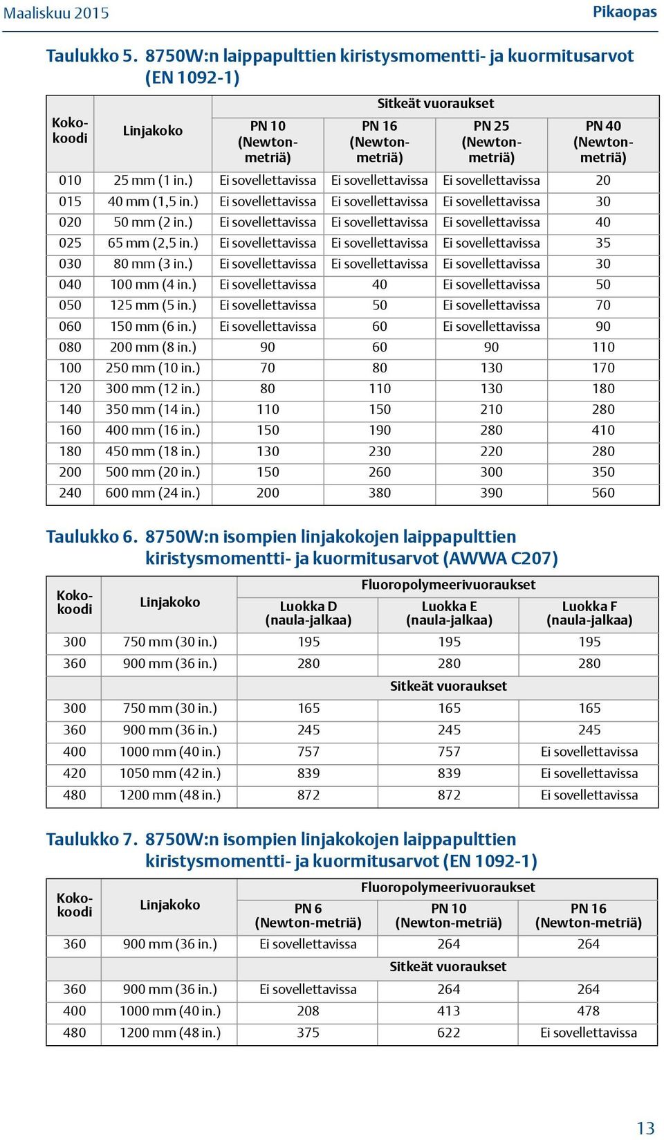 ) Ei sovellettavissa Ei sovellettavissa Ei sovellettavissa 20 015 40 mm (1,5 in.) Ei sovellettavissa Ei sovellettavissa Ei sovellettavissa 30 020 50 mm (2 in.