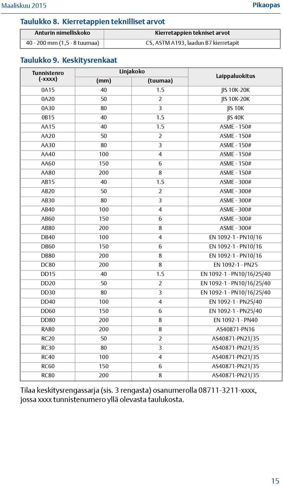 5 JIS 10K-20K 0A20 50 2 JIS 10K-20K 0A30 80 3 JIS 10K 0B15 40 1.5 JIS 40K AA15 40 1.