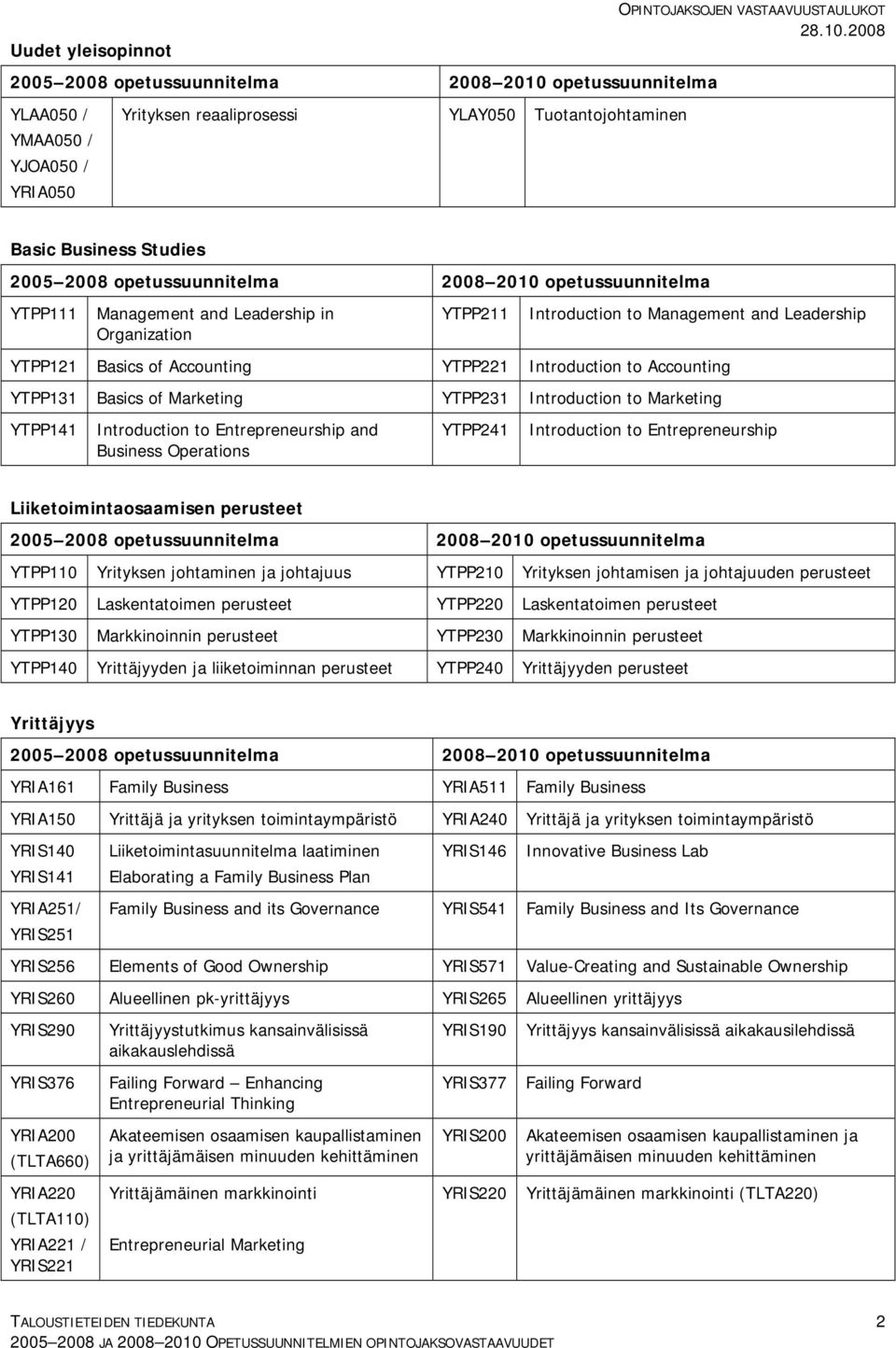 Entrepreneurship and Business Operations YTPP241 Introduction to Entrepreneurship Liiketoimintaosaamisen perusteet YTPP110 Yrityksen johtaminen ja johtajuus YTPP210 Yrityksen johtamisen ja