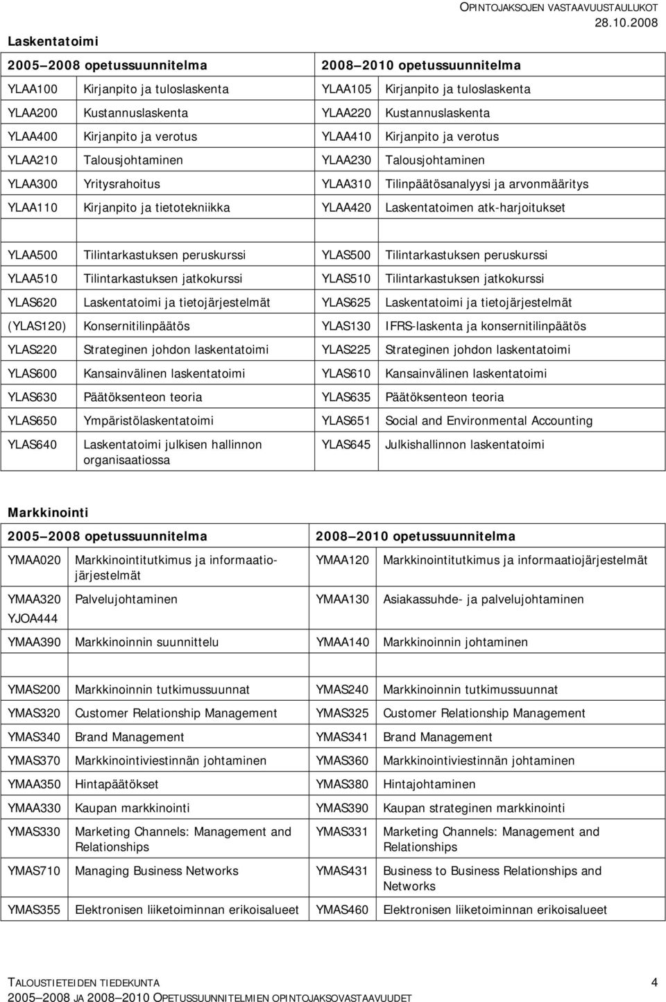 YLAA500 Tilintarkastuksen peruskurssi YLAS500 Tilintarkastuksen peruskurssi YLAA510 Tilintarkastuksen jatkokurssi YLAS510 Tilintarkastuksen jatkokurssi YLAS620 Laskentatoimi ja tietojärjestelmät