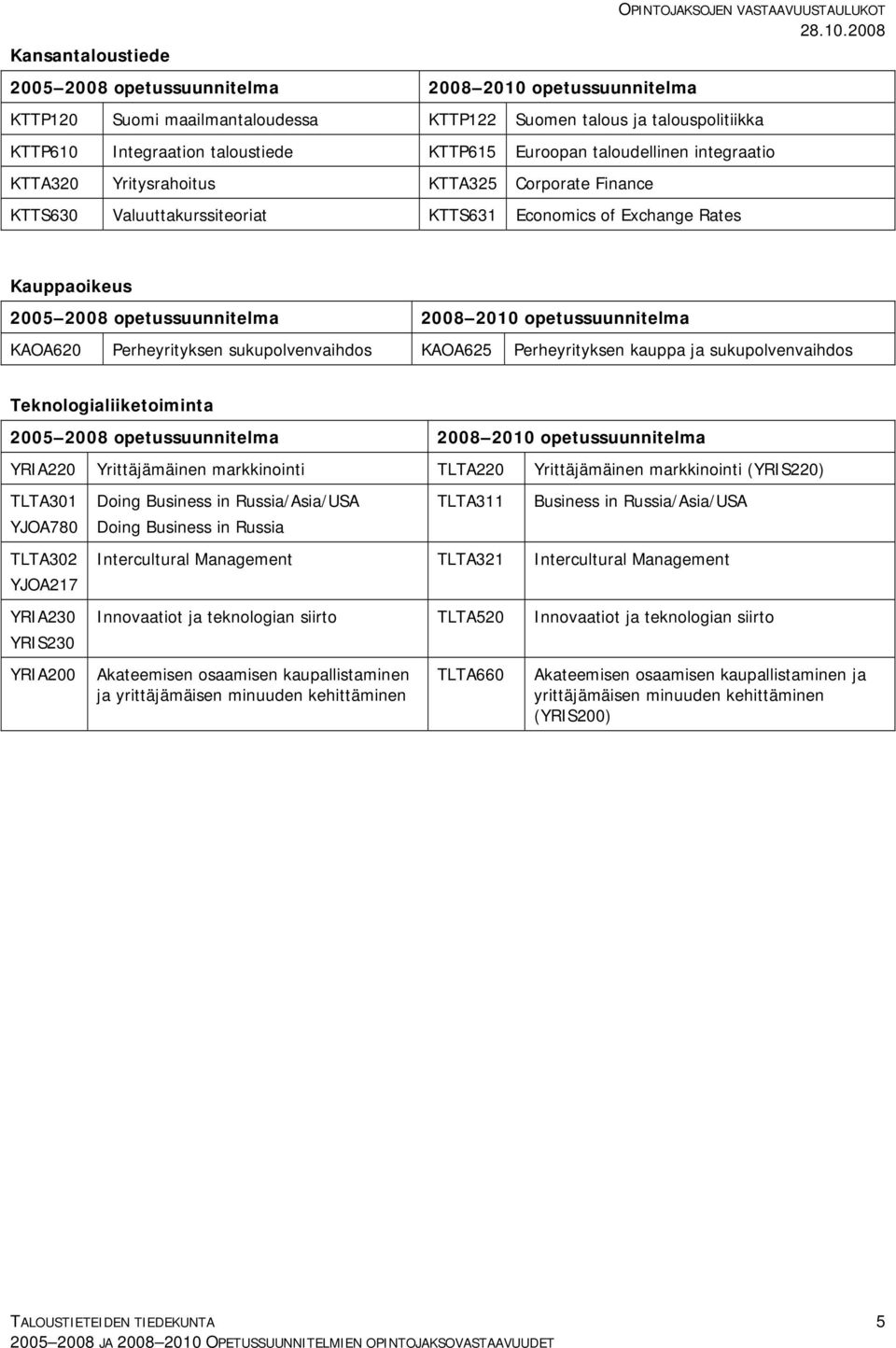 Teknologialiiketoiminta YRIA220 Yrittäjämäinen markkinointi TLTA220 Yrittäjämäinen markkinointi (YRIS220) TLTA301 Doing Business in Russia/Asia/USA TLTA311 Business in Russia/Asia/USA YJOA780 Doing