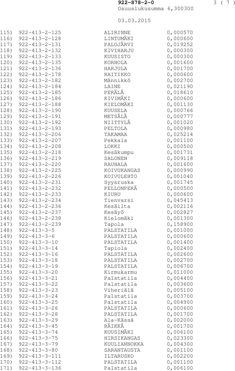 922-413-2-132 KIVIHARJU 0,000300 922-413-2-133 KUUSISTO 0,000300 922-413-2-135 KORHOLA 0,001600 922-413-2-136 HARJULA 0,001700 922-413-2-178 RAITIKKO 0,000600 922-413-2-182 Männikkö 0,002700
