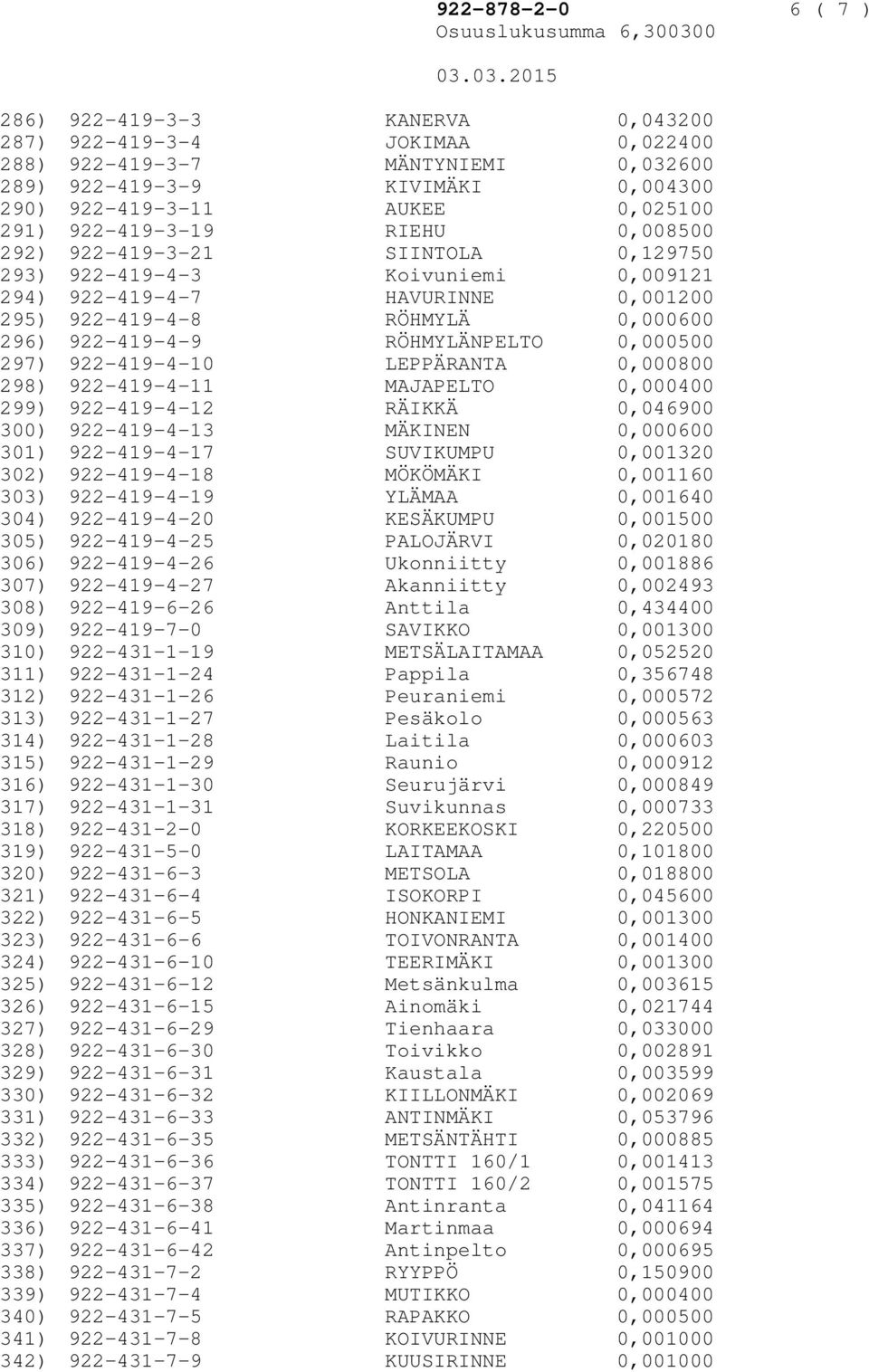 KIVIMÄKI 0,004300 922-419-3-11 AUKEE 0,025100 922-419-3-19 RIEHU 0,008500 922-419-3-21 SIINTOLA 0,129750 922-419-4-3 Koivuniemi 0,009121 922-419-4-7 HAVURINNE 0,001200 922-419-4-8 RÖHMYLÄ 0,000600