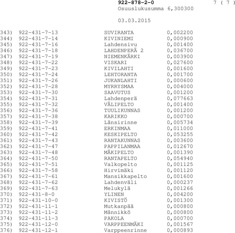 KIVILAHTI 0,001600 922-431-7-24 LEHTORANTA 0,001700 922-431-7-26 JUKANLAHTI 0,000600 922-431-7-28 MYRRYSMAA 0,004000 922-431-7-30 SAAVUTUS 0,001200 922-431-7-31 Lahdenperä 0,077663 922-431-7-32