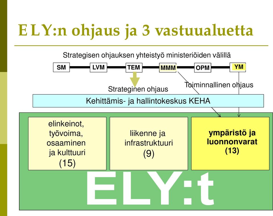 Kehittämis- ja hallintokeskus KEHA Toiminnallinen ohjaus elinkeinot,