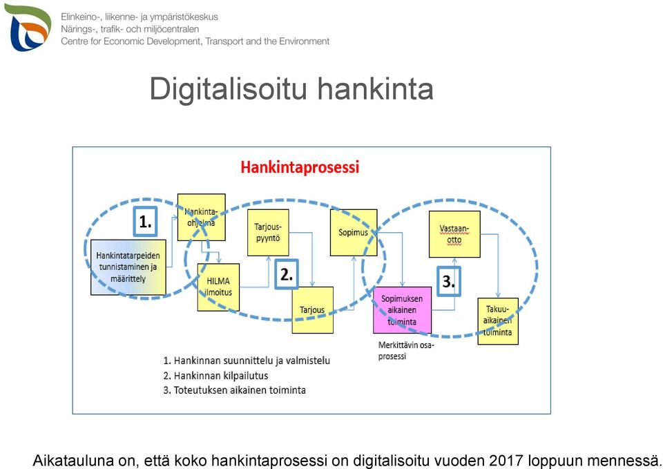 hankintaprosessi on