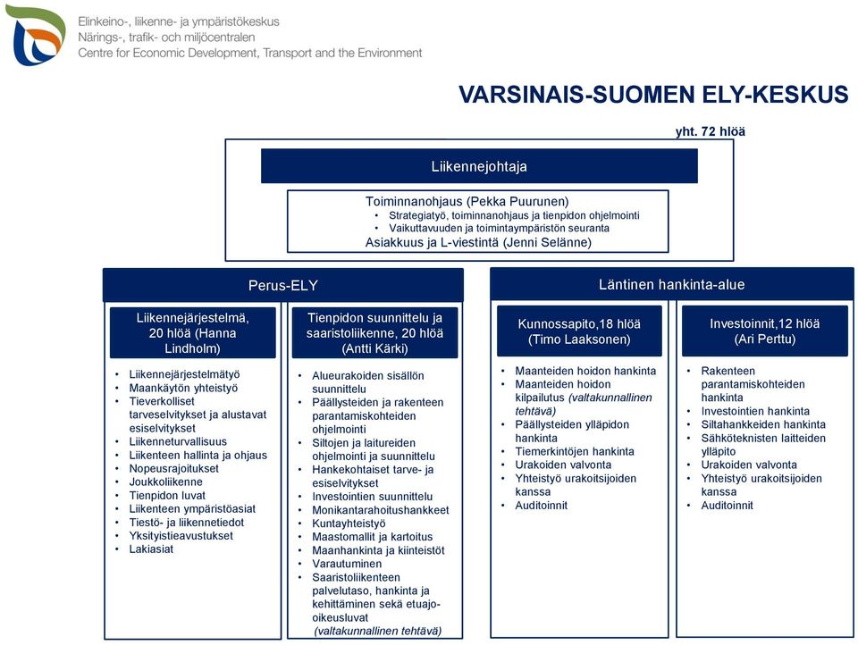 72 hlöä Perus-ELY Läntinen hankinta-alue Liikennejärjestelmä, 20 hlöä (Hanna Lindholm) Tienpidon suunnittelu ja saaristoliikenne, 20 hlöä (Antti Kärki) Kunnossapito,18 hlöä (Timo Laaksonen)