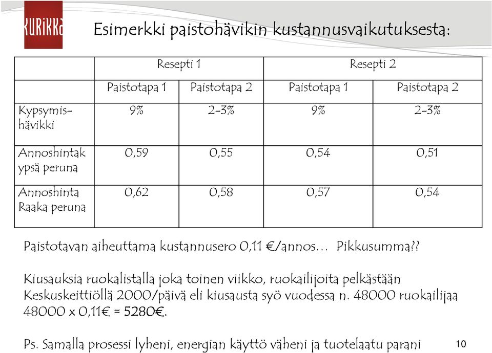 kustannusero 0,11 /annos Pikkusumma?