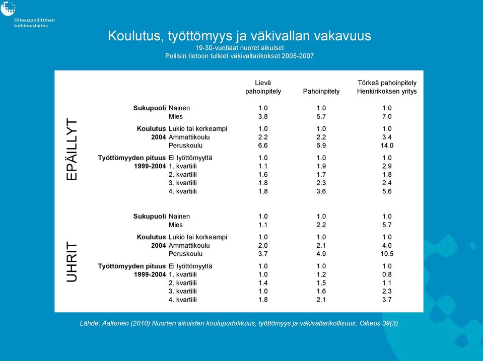 0 1.0 1.0 1999-2004 1. kvartiili 1.1 1.9 2.9 2. kvartiili 1.6 1.7 1.8 3. kvartilli 1.8 2.3 2.4 4. kvartiili 1.8 3.6 5.6 Sukupuoli Nainen 1.0 1.0 1.0 Mies 1.1 2.2 5.7 Koulutus Lukio tai korkeampi 1.