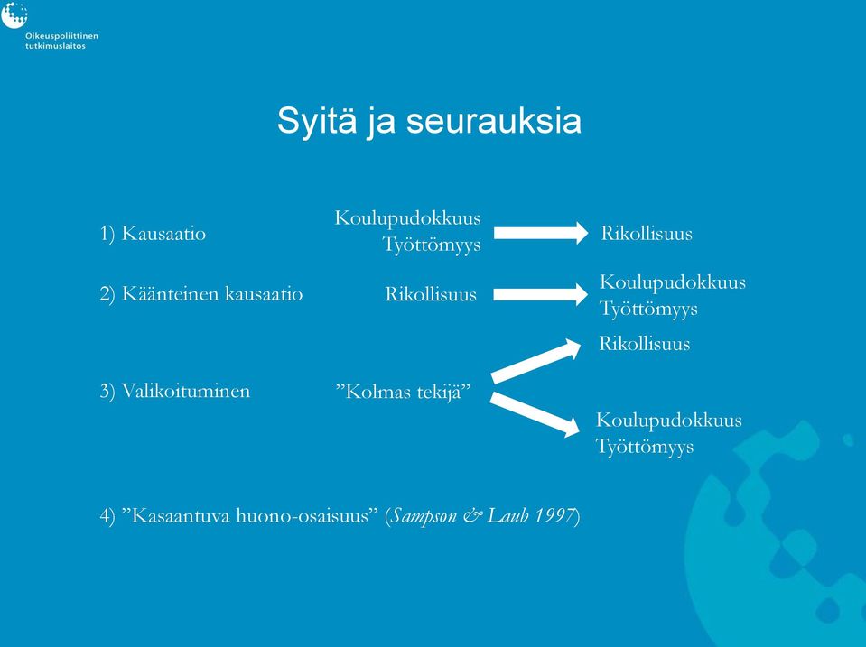 tekijä Rikollisuus Koulupudokkuus Työttömyys Rikollisuus