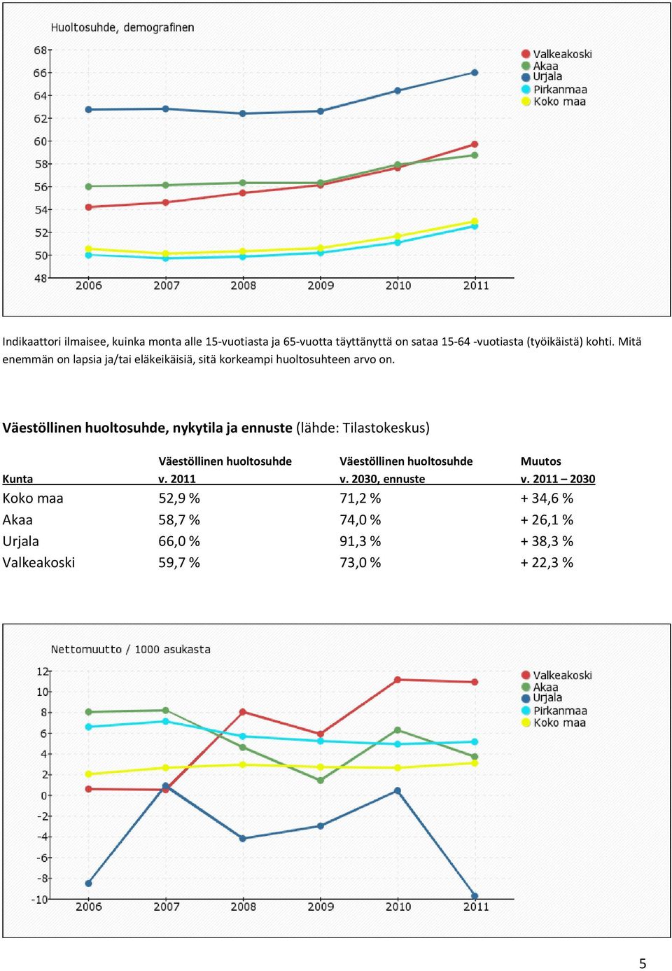 Väestöllinen hultsuhde, nykytila ja ennuste (lähde: Tilastkeskus) Väestöllinen hultsuhde Väestöllinen hultsuhde Muuts