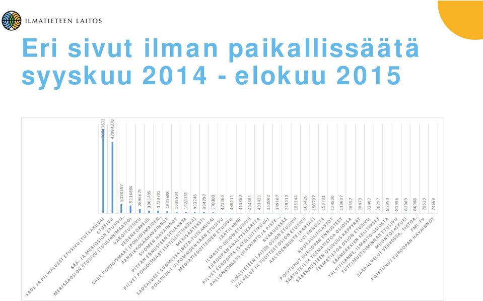 paikallissäätä