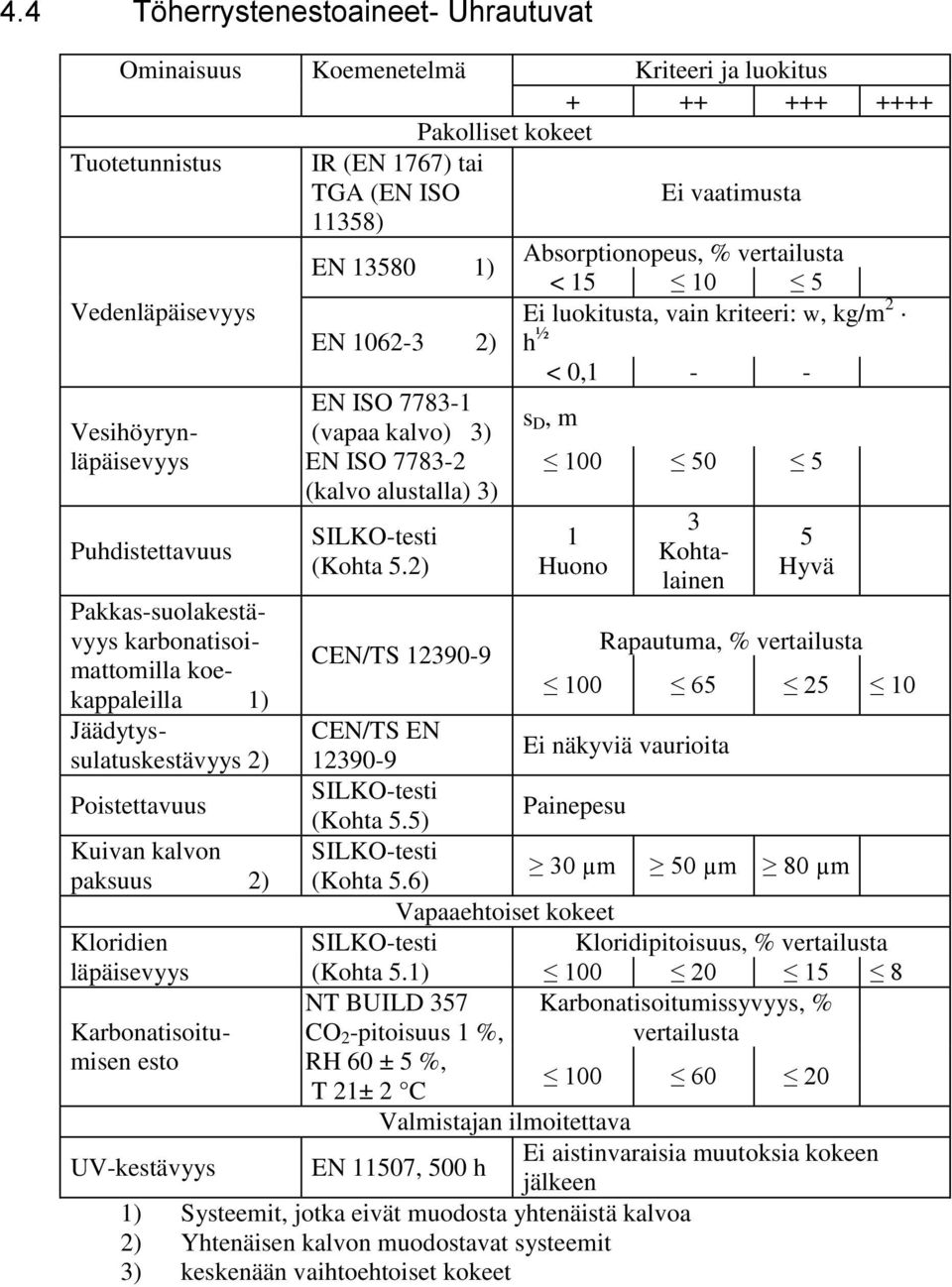 karbonatisoimattomilla koekappaleilla 1) Jäädytyssulatuskestävyys 2) EN ISO 7783-1 (vapaa kalvo) 3) EN ISO 7783-2 (kalvo alustalla) 3) (Kohta 5.