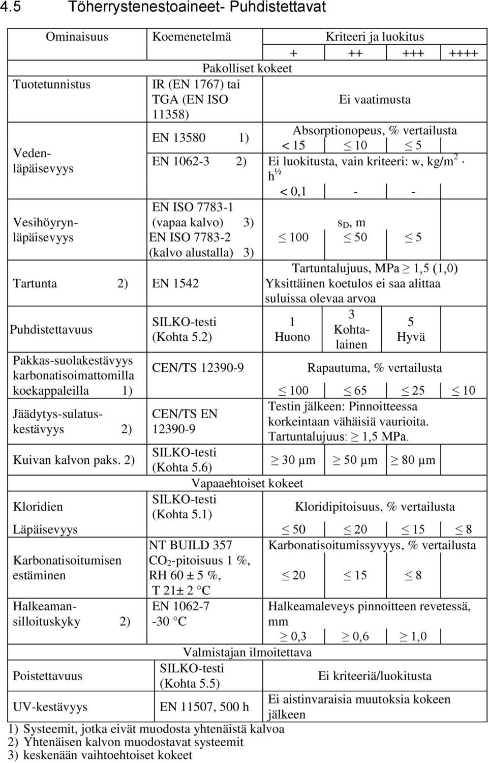 (vapaa kalvo) 3) s D, m EN ISO 7783-2 (kalvo alustalla) 3) 100 50 5 (Kohta 5.