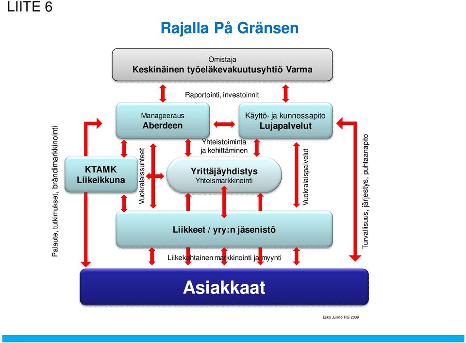 kehittäminen Yrittäjäyhdistys Yhteismarkkinointi Liikkeet / yry:n jäsenistö Liikekohtainen markkinointi ja