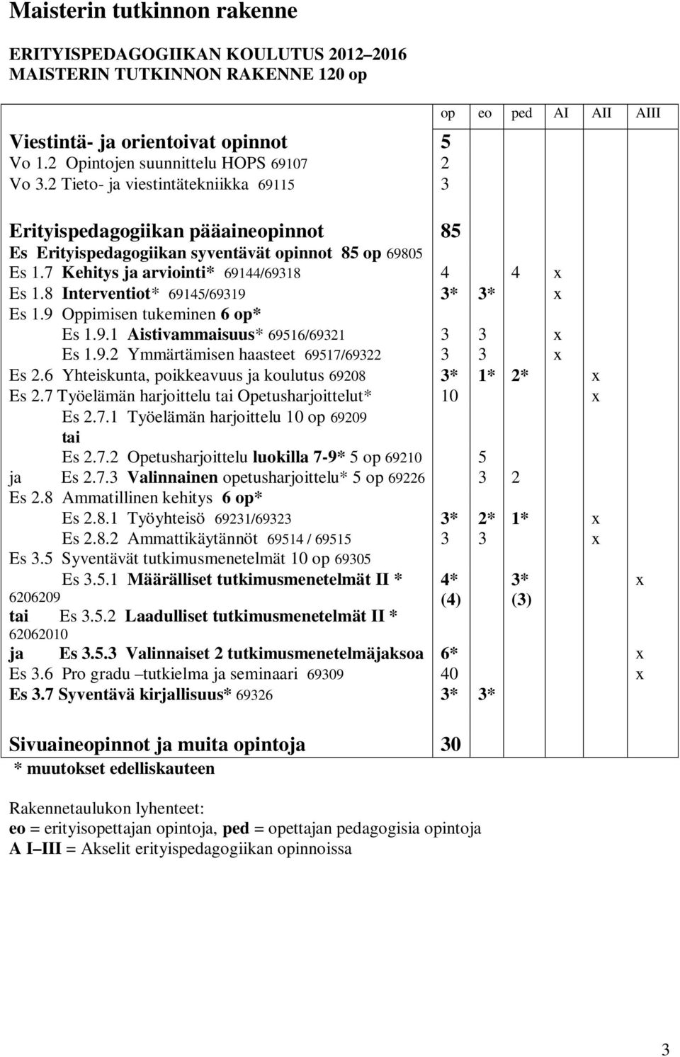 7 Kehitys ja arviointi* 69144/69318 4 4 x Es 1.8 Interventiot* 69145/69319 3* 3* x Es 1.9 Oppimisen tukeminen 6 op* Es 1.9.1 Aistivammaisuus* 69516/69321 3 3 x Es 1.9.2 Ymmärtämisen haasteet 69517/69322 3 3 x Es 2.