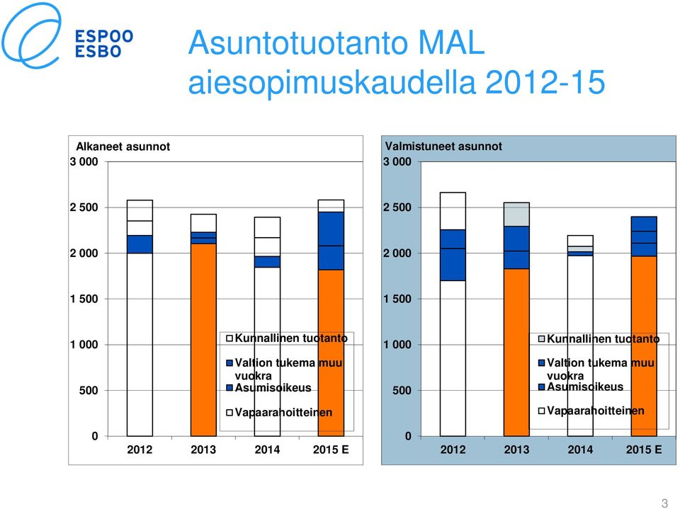 tuotanto 500 Valtion tukema muu vuokra Asumisoikeus 500 Valtion tukema muu vuokra