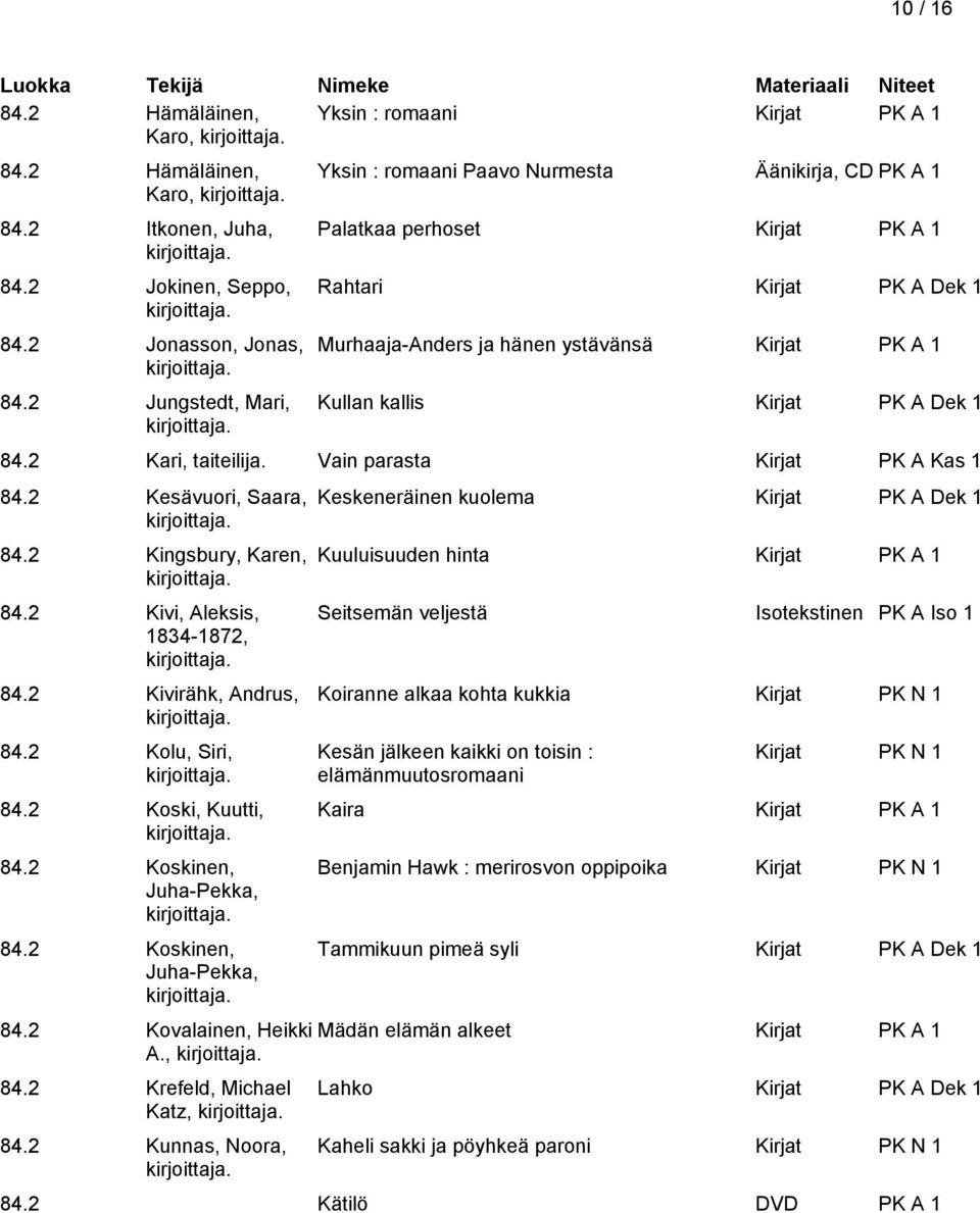 2 Kari, taiteilija. Vain parasta Kirjat PK A Kas 1 84.2 Kesävuori, Saara, 84.2 Kingsbury, Karen, 84.2 Kivi, Aleksis, 1834-1872, 84.2 Kivirähk, Andrus, 84.2 Kolu, Siri, 84.2 Koski, Kuutti, 84.