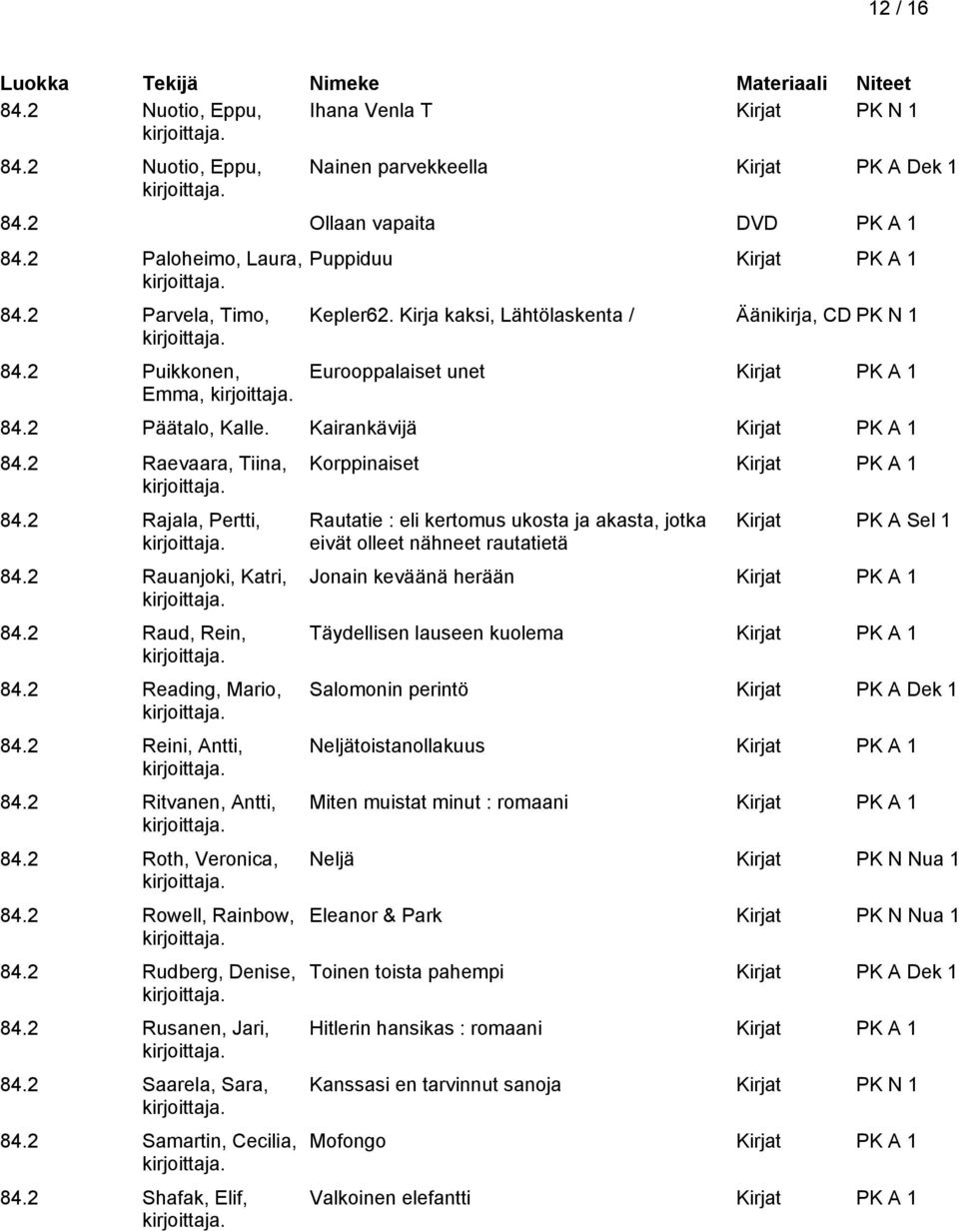 2 Rauanjoki, Katri, 84.2 Raud, Rein, 84.2 Reading, Mario, 84.2 Reini, Antti, 84.2 Ritvanen, Antti, 84.2 Roth, Veronica, 84.2 Rowell, Rainbow, 84.2 Rudberg, Denise, 84.2 Rusanen, Jari, 84.