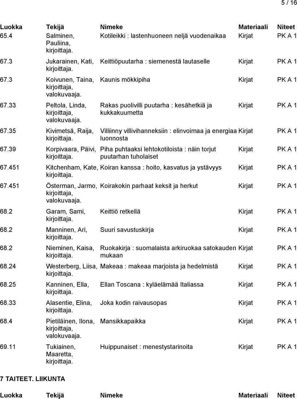 4 Pietiläinen, Ilona, 69.11 Tukiainen, Maaretta, 7 TAITEET.