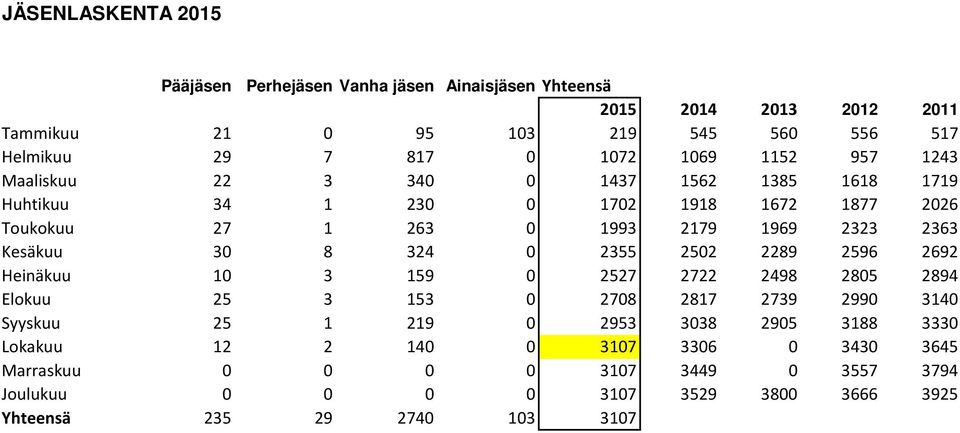 Kesäkuu 30 8 324 0 2355 2502 2289 2596 2692 Heinäkuu 10 3 159 0 2527 2722 2498 2805 2894 Elokuu 25 3 153 0 2708 2817 2739 2990 3140 Syyskuu 25 1 219 0 2953 3038