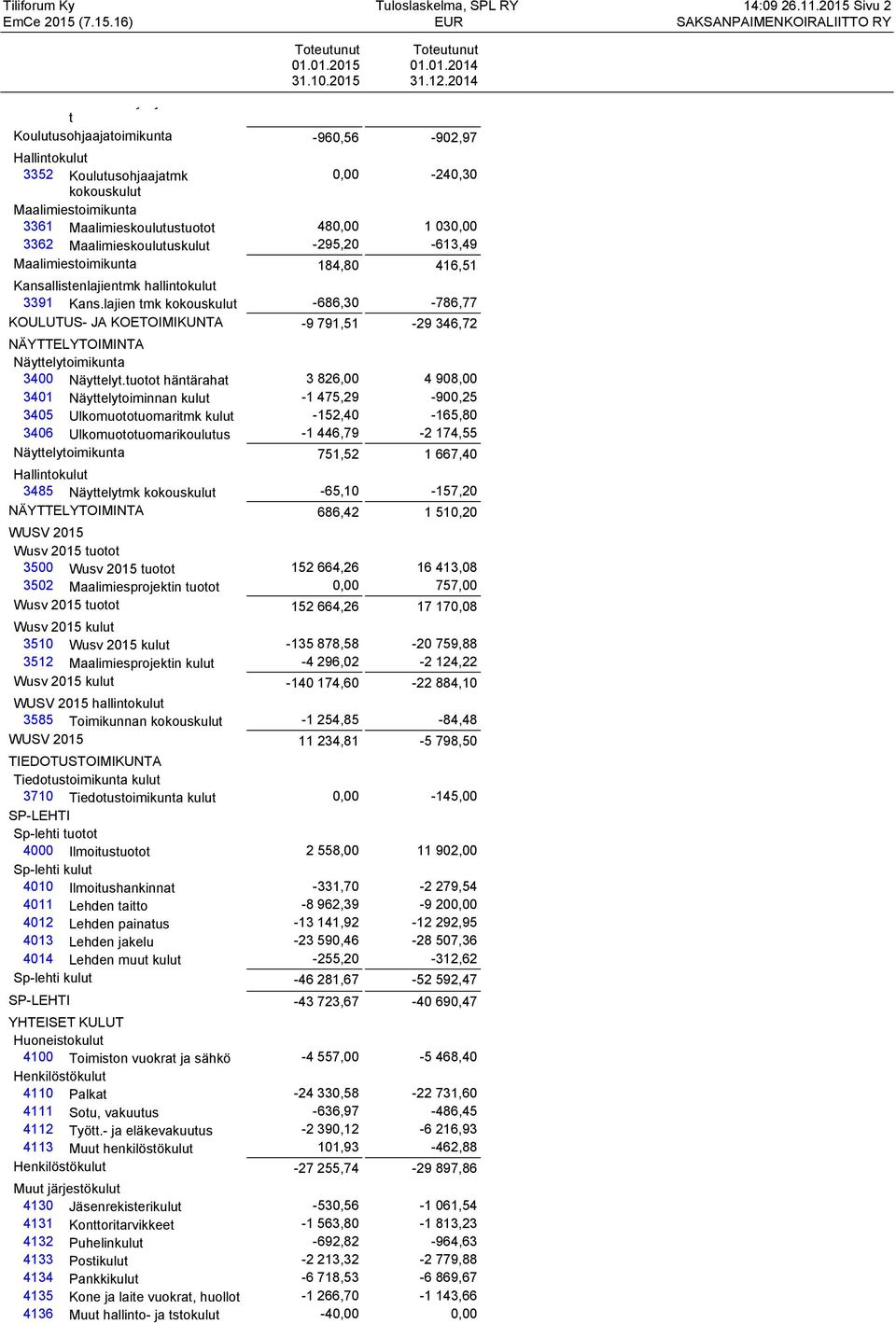 Maalimieskoulutustuotot 480,00 1 030,00 3362 Maalimieskoulutuskulut -295,20-613,49 Maalimiestoimikunta 184,80 416,51 Kansallistenlajientmk hallintokulut 3391 Kans.