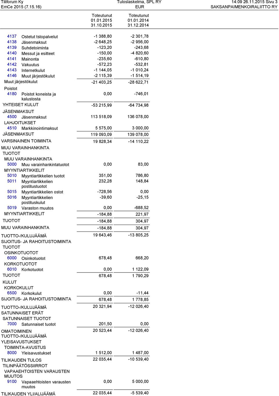 Vakuutus -572,23-532,81 4143 Internetkulut -1 144,05-1 010,24 4146 Muut järjestökulut -2 115,39-1 514,19 Muut järjestökulut -21 403,25-28 622,71 Poistot 4180 Poistot koneista ja 0,00-746,01