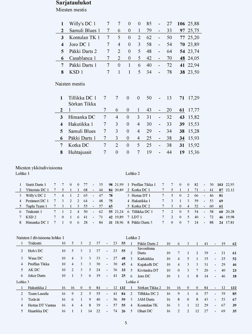 7 6 0 1 43-20 61 17,77 3 Himanka DC 7 4 0 3 31-32 43 15,82 4 Hakutikka 1 7 3 0 4 30-33 39 15,53 5 Samuli Blues 7 3 0 4 29-34 38 15,28 6 Päkki Darts 1 7 3 0 4 25-38 34 15,93 7 Kotka DC 7 2 0 5 25-38