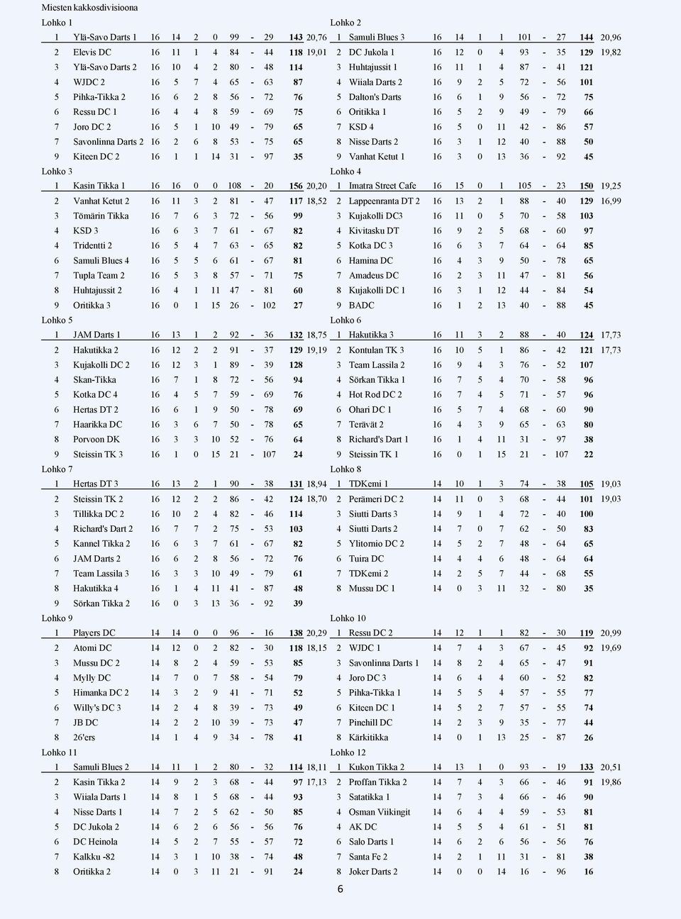 16 6 1 9 56-72 75 6 Ressu DC 1 16 4 4 8 59-69 75 6 Oritikka 1 16 5 2 9 49-79 66 7 Joro DC 2 16 5 1 10 49-79 65 7 KSD 4 16 5 0 11 42-86 57 7 Savonlinna Darts 2 16 2 6 8 53-75 65 8 Nisse Darts 2 16 3 1