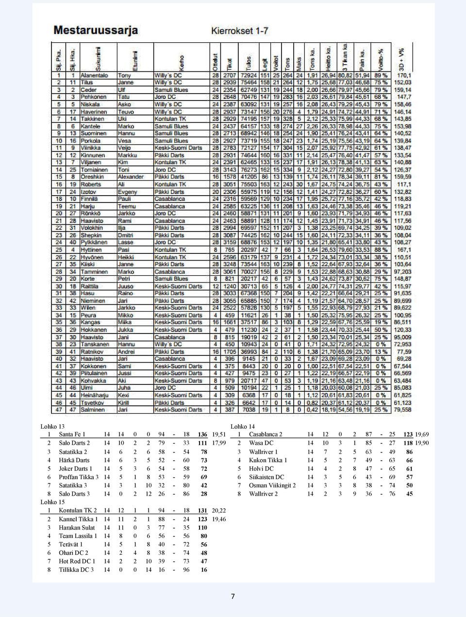 53-59 69 6 Siikaisten DC 14 3 5 6 43-69 57 7 Satatikka 3 14 3 1 10 32-80 42 7 Osman Viikingit 2 14 3 3 8 38-74 50 8 Salo Darts 3 14 0 2 12 26-86 28 8 Wallriver 2 14 2 3 9 36-76 45 Lohko 15 1 Kontulan