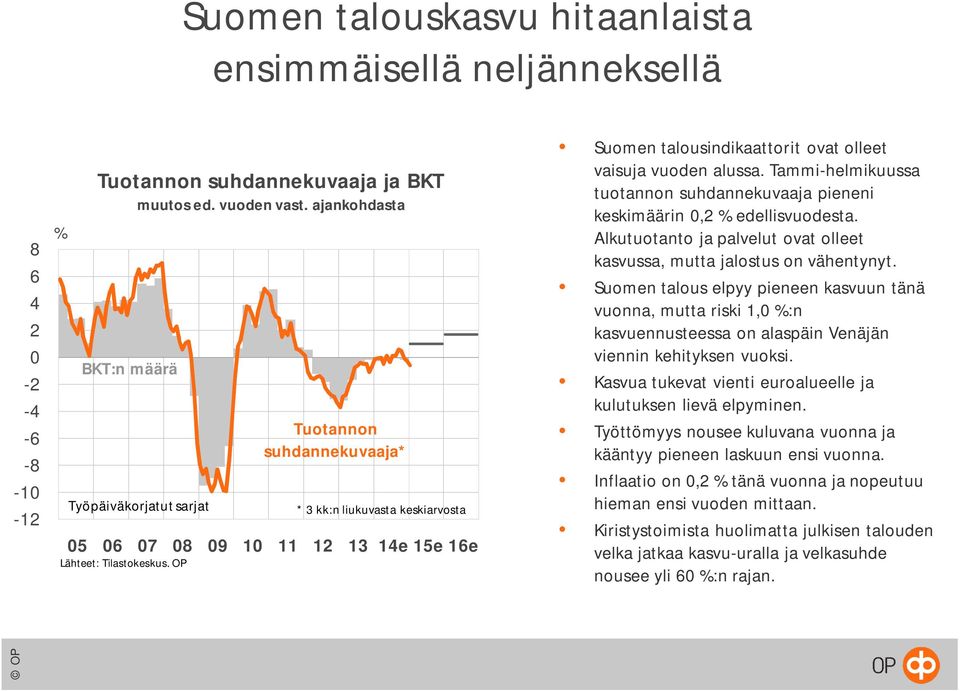 talousindikaattorit ovat olleet vaisuja vuoden alussa. Tammi-helmikuussa tuotannon suhdannekuvaaja pieneni keskimäärin 0,2 % edellisvuodesta.