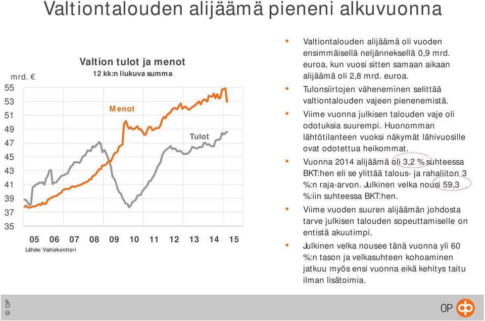 neljänneksellä 0,9 mrd. euroa, kun vuosi sitten samaan aikaan alijäämä oli 2,8 mrd. euroa. Tulonsiirtojen väheneminen selittää valtiontalouden vajeen pienenemistä.